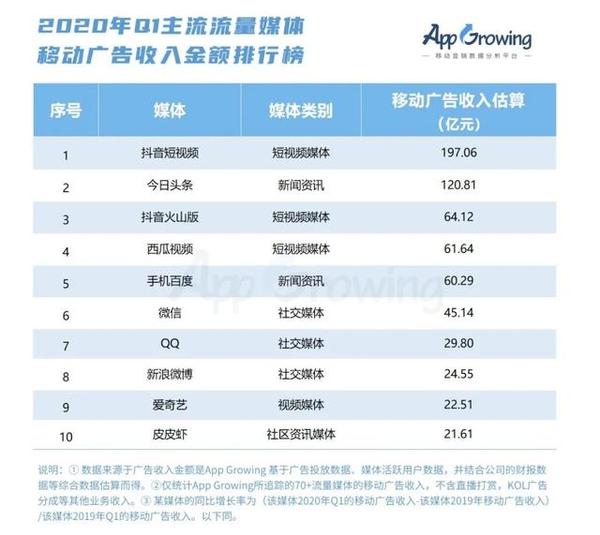 抖音 微博等q1移动广告收入盘点 知乎