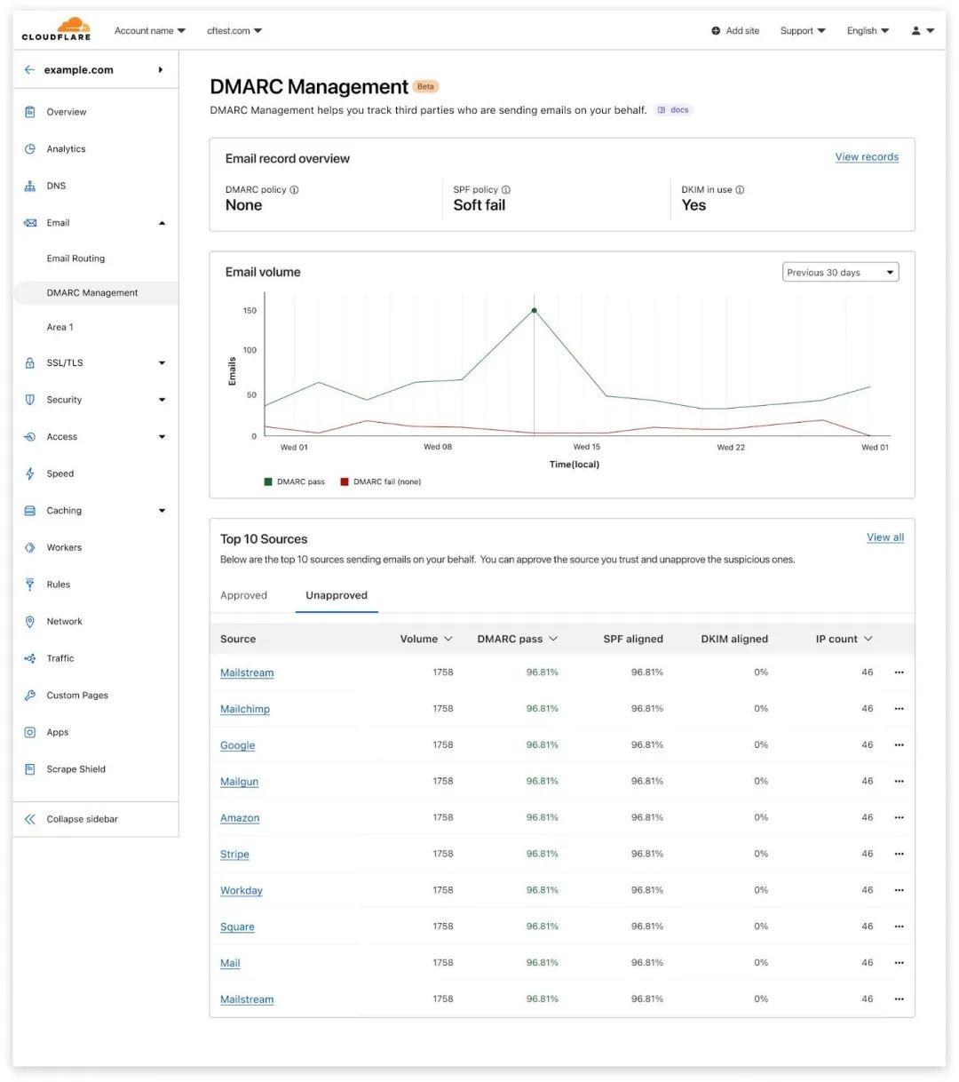 使用 Cloudflare DMARC Management 阻止品牌冒用 - 知乎