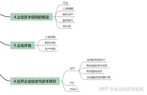 431金融学综合~公司理财思维导图day10 知乎