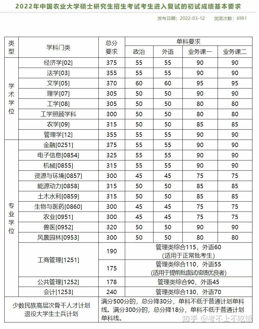 190/60/115中國農業大學公佈2022年碩士研究生複試分數線(校線)mpacc