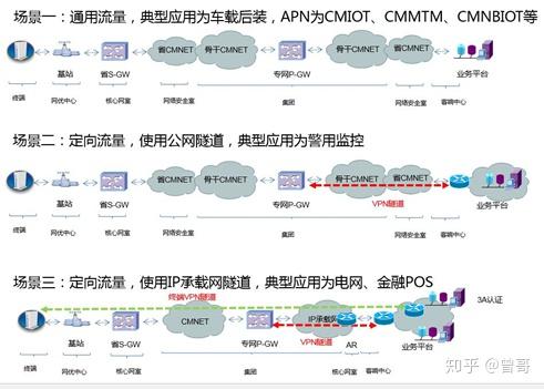 物聯網的通信流程和網絡運維的挑戰