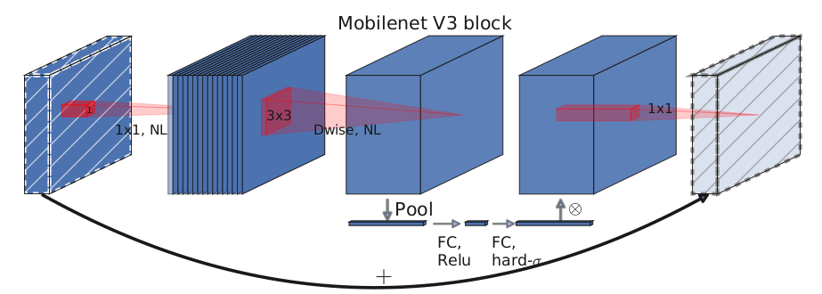 MobileNet系列网络结构详解与Pytorch版本模型的搭建 - 知乎