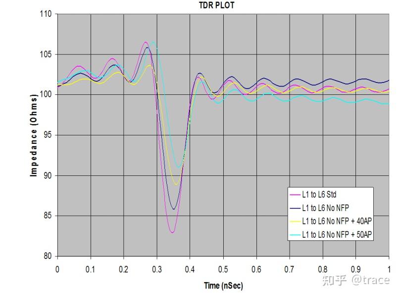 高速PCB串行信号通道设计中的过孔优化 - 知乎