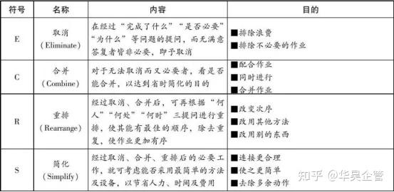 精益改善丨ECRS的使用方法介绍 - 知乎