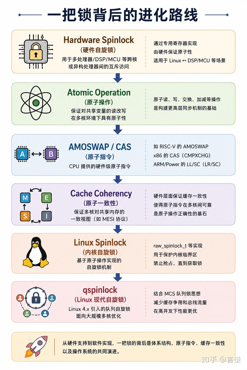 为什么 Linux 到今天还保留 hwspinlock？从 Hardware Spinlock 到 Linux Spinlock 的进化史 - 知乎