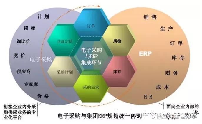 採購機制不盡合理,不利於生產和銷售,必須用it技術加以解決