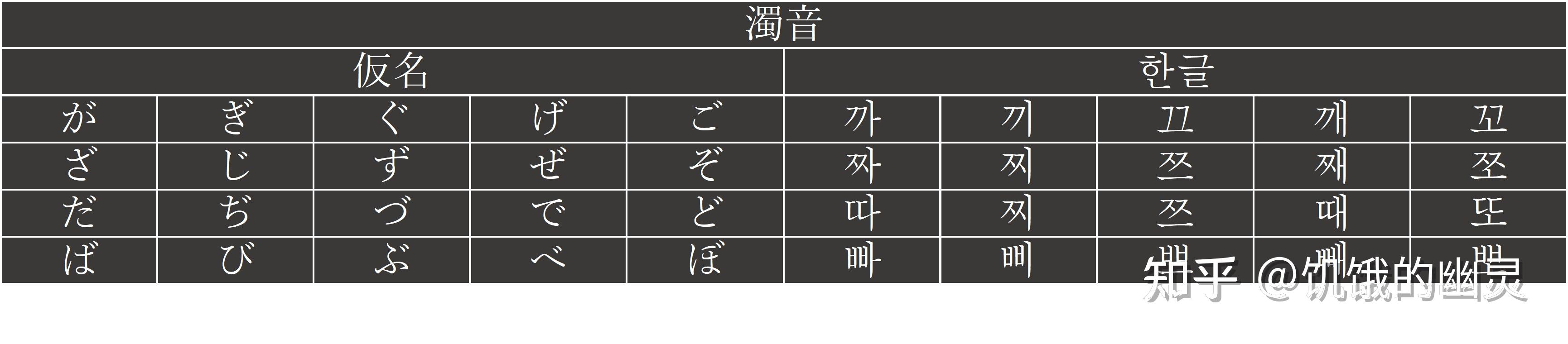 一緒니見요！一起用谚文来表示假名吧！ 知乎