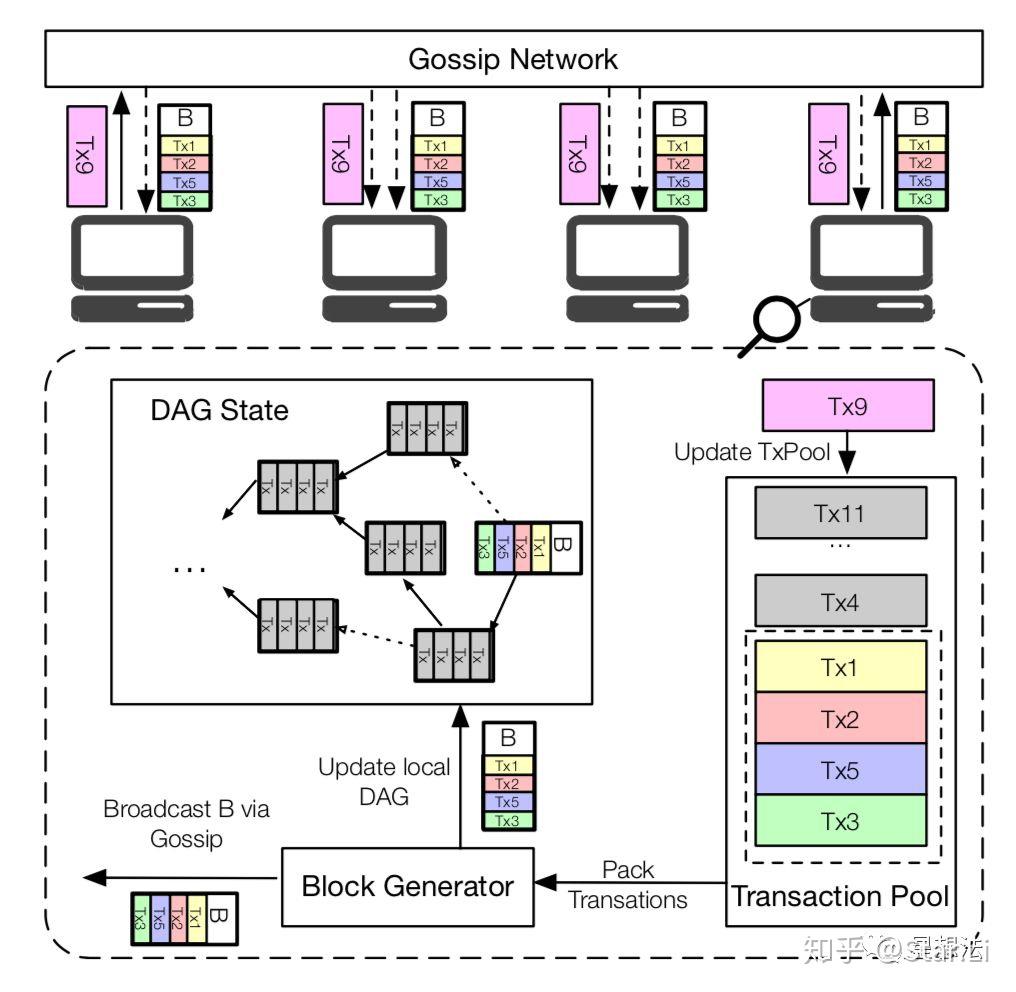 Conflux共识机制介绍- 知乎