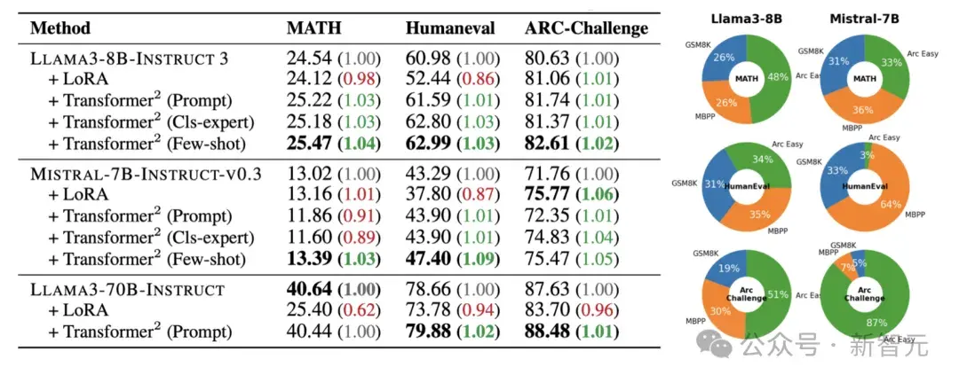 Transformer Math Ai Transformer作者初创重磅发布Transformer²!AI模型活了,动态调整自己权重 - 知乎