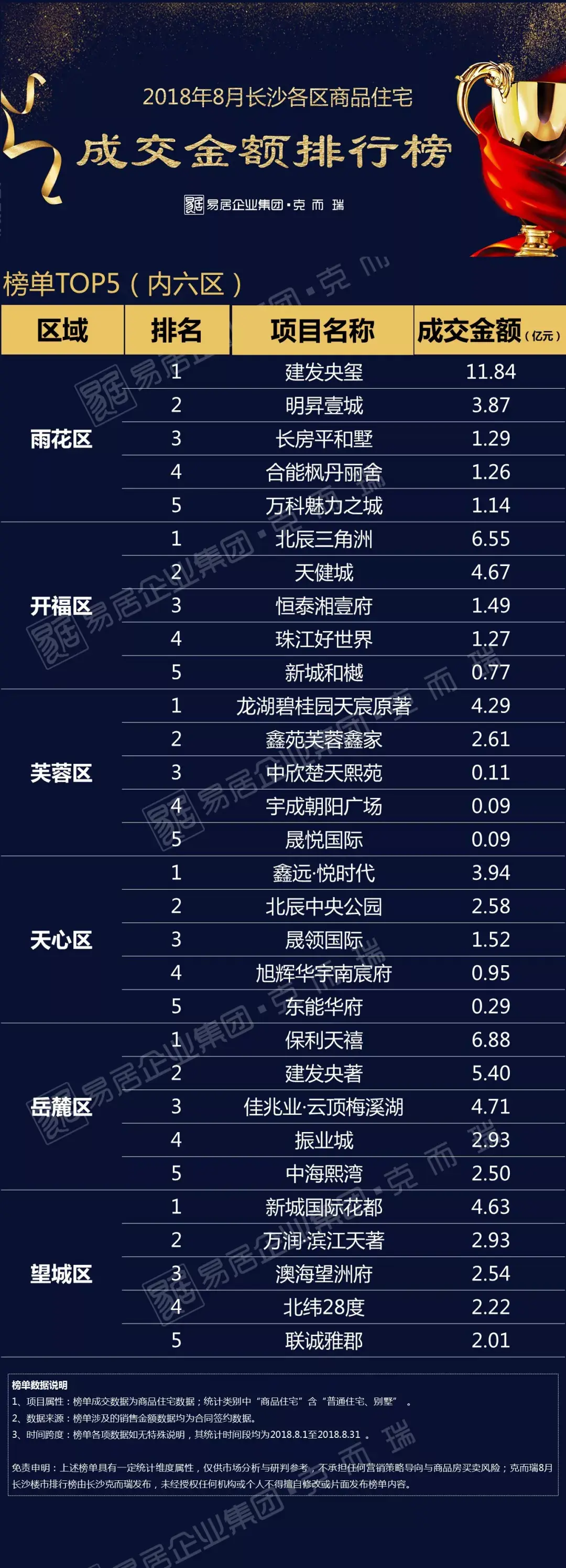 长沙2018年8月楼盘销售排行榜(内六区) - 知乎