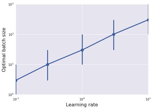 模型训练-Batch size大小,优化和泛化 模型训练-Batch size大小,优化和泛化