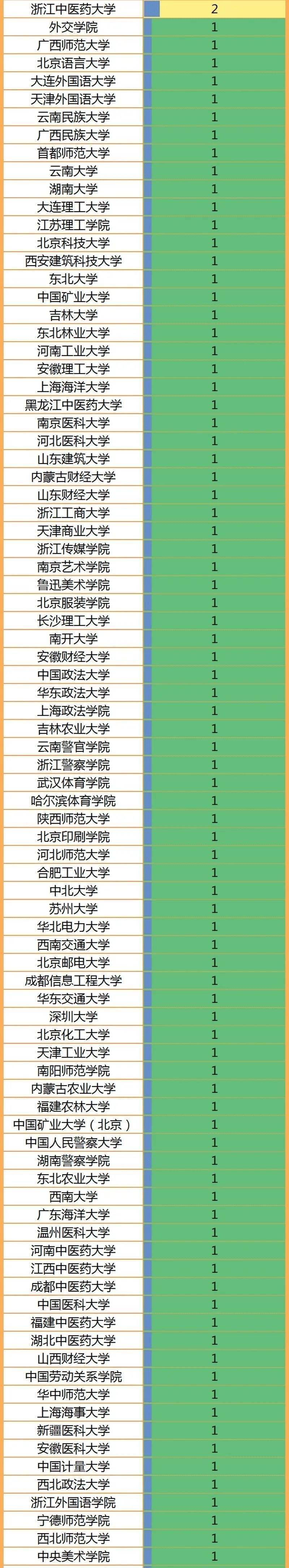 18個,16個,11個,9個,9個;其中,中國藥科大學也是擁有9個top1專業數量