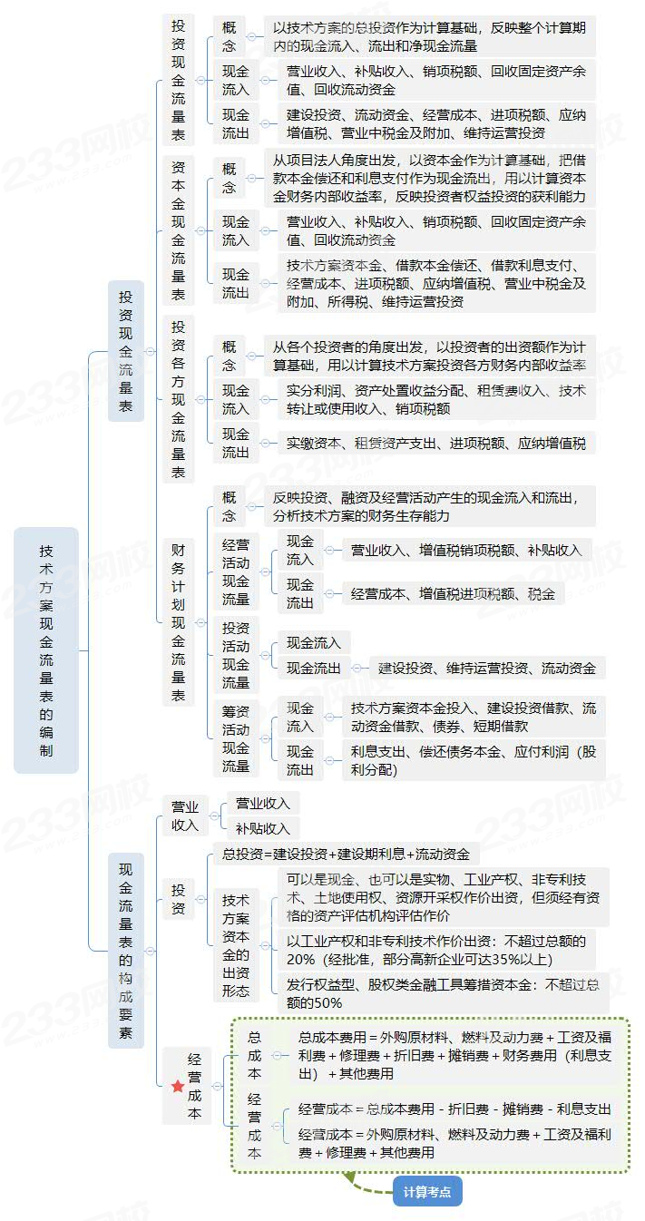 2021一建《经济》高频考点思维导图:现金流量表的编制