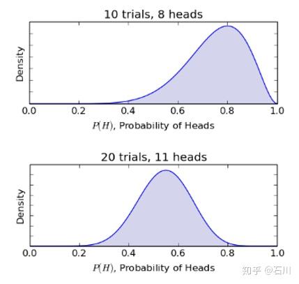 贝叶斯统计 贝叶斯统计
