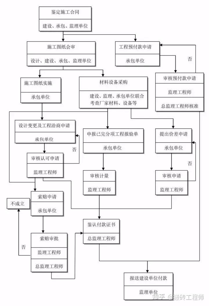 干货分享（工程建设项目史上最完整的全流程图）工程项目建设基本流程，(图14)