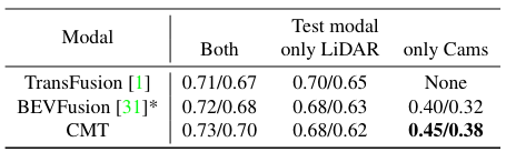 【多模态融合】Cross Modal Transformer: Towards Fast and Robust 3D Object ...