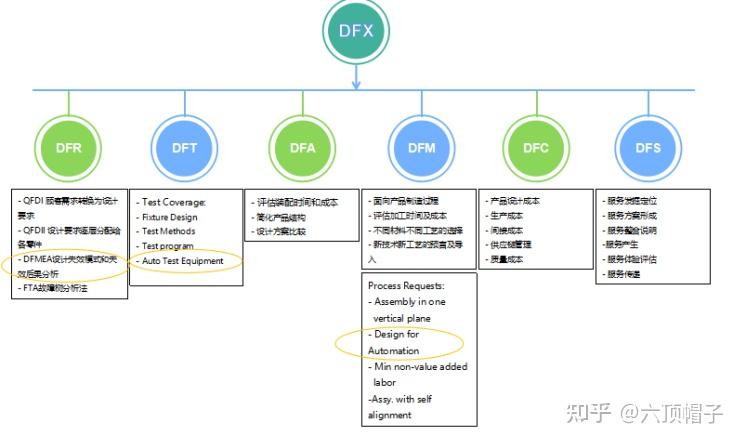 Dfx System DFX--面向产品生命周期的设计 - 知乎