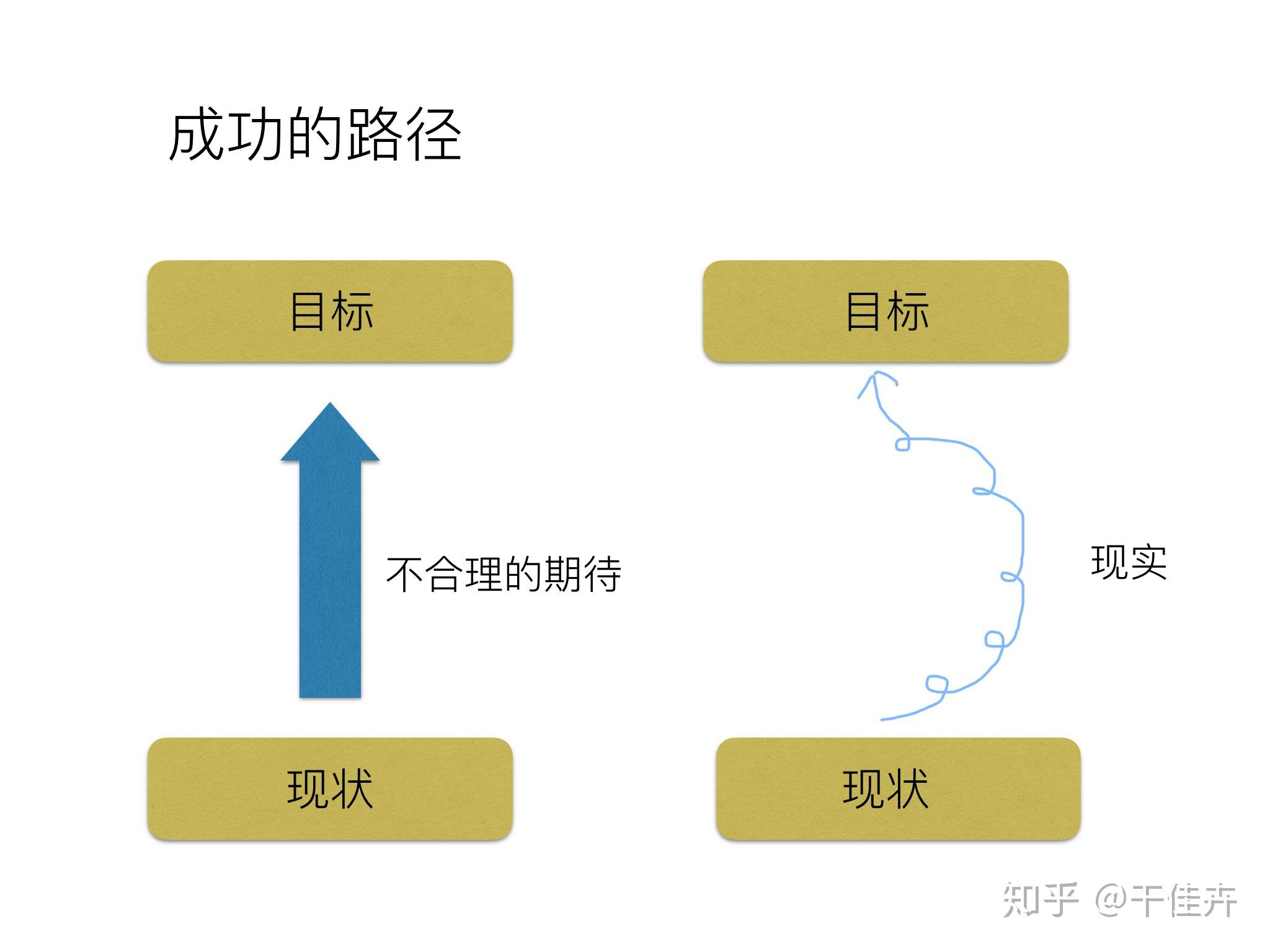 成功的路径并不是「直达」的,它其实是一条朝向正确方向的「曲折」