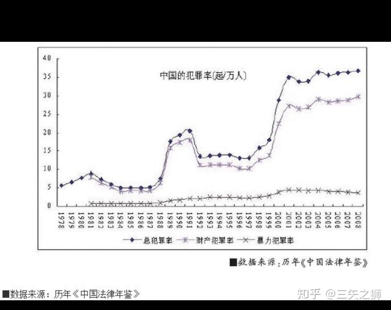在中国犯罪率和过去相比是增长了还是减少了?