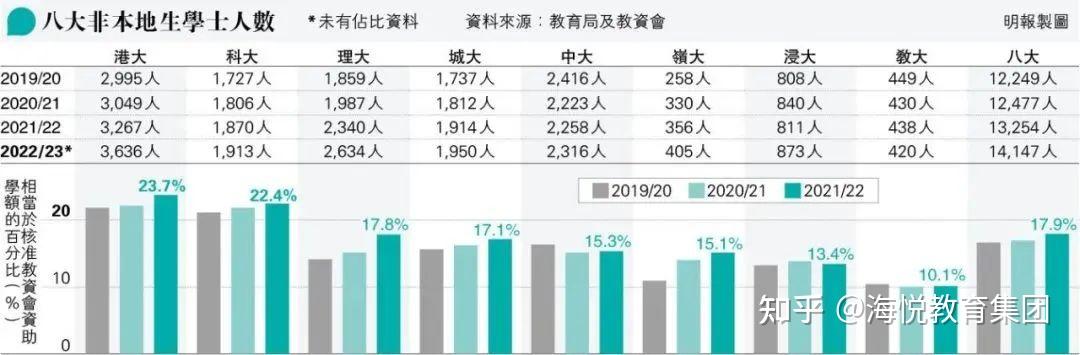 港八大擴招非本地生中國香港可落戶大學增至184所