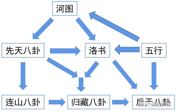 《周易》笔记10，《连山易》与《奇门遁甲》 - 知乎