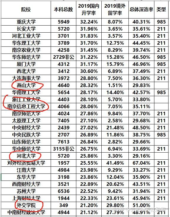 燕山大學,南京信息工程大學,浙江工業大學的國內升學率,高出很多211