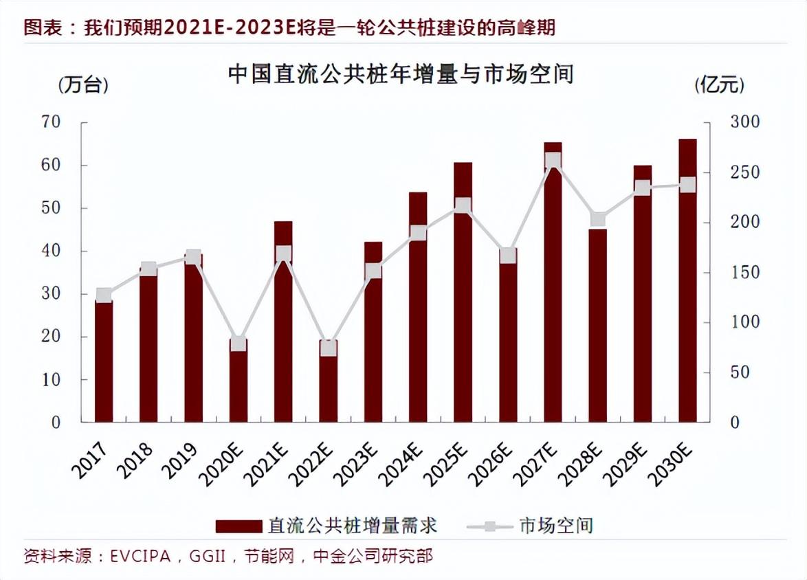 70%計算,至2025/2030年私人充電樁保有量將達到1105/3374萬根,對應