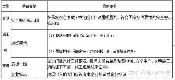 建设部安全文明施工措施费使用规定