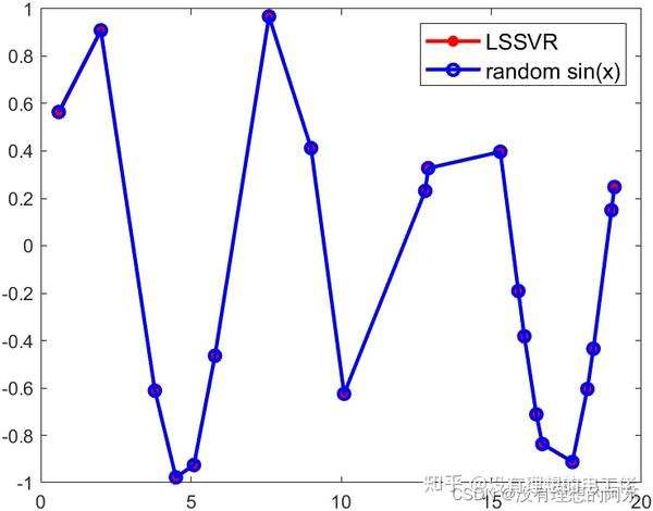 代理模型：最小二乘支持向量回归(LSSVR)--- MATLAB程序 - 知乎