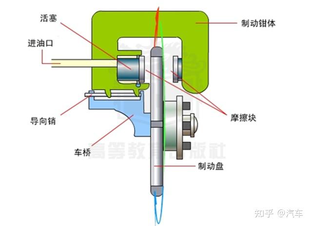 汽车制动盘式制动器 - 知乎