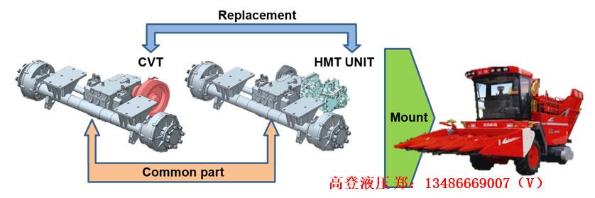 轮式收获机械何时抛弃HST选择HMT驱动方案