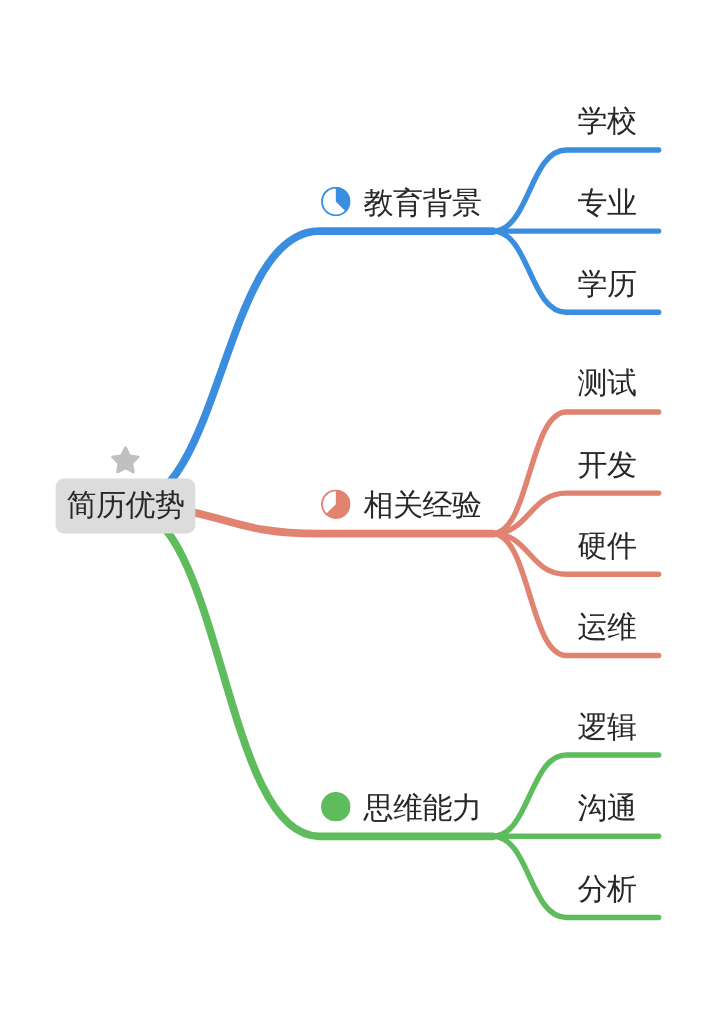 码农从职业理想到面试落地