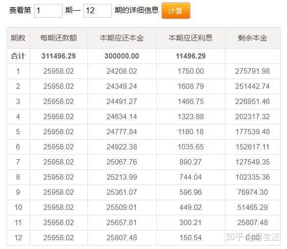 案例:借款金額30萬,期限1年,年息7%,月息0.5833%,還款總額311496.