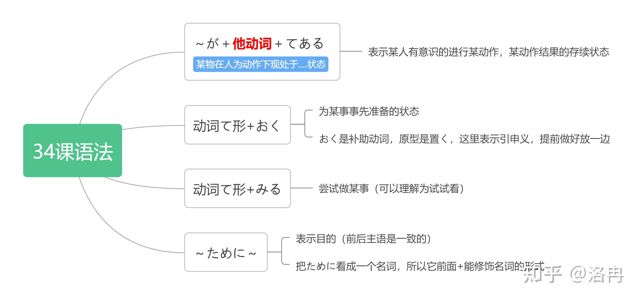 《新标日》初下34课-单词和语法解析 - 知乎