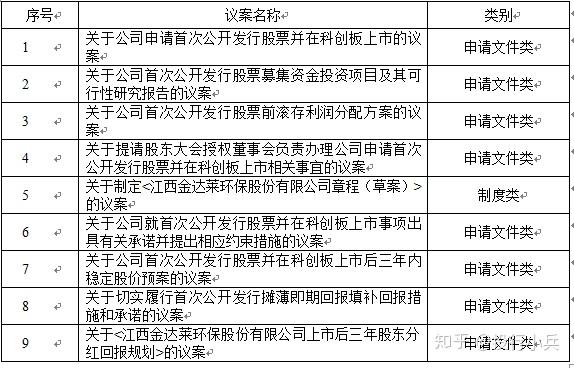 包括申请上市,募投项目,滚存利润分配,股东大会授权,相关承诺,稳定股