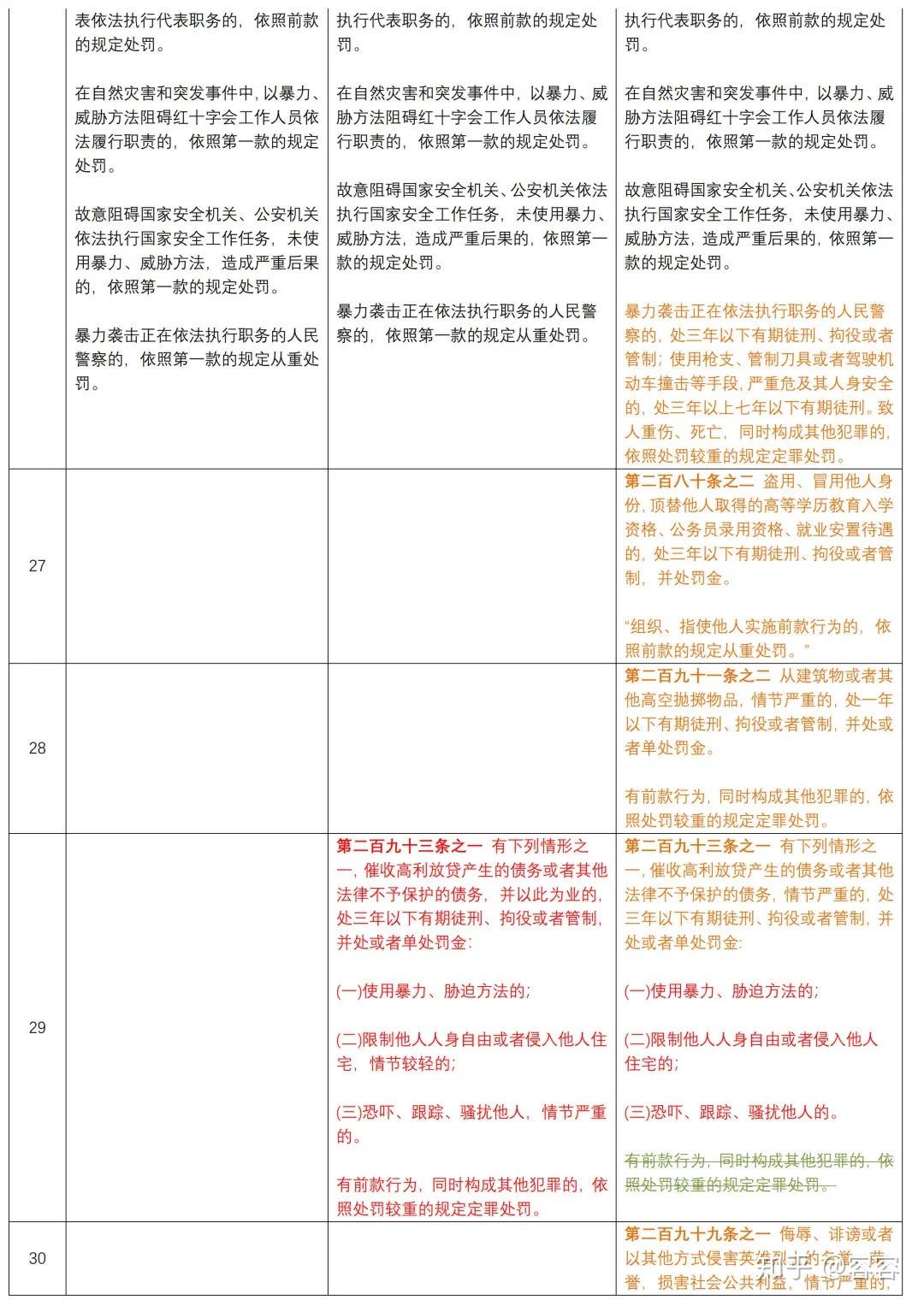 新旧对照刑法修正案十一草案