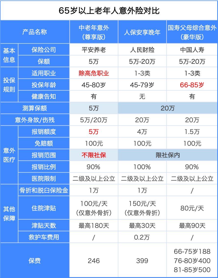 2019年最新085岁意外险怎么选