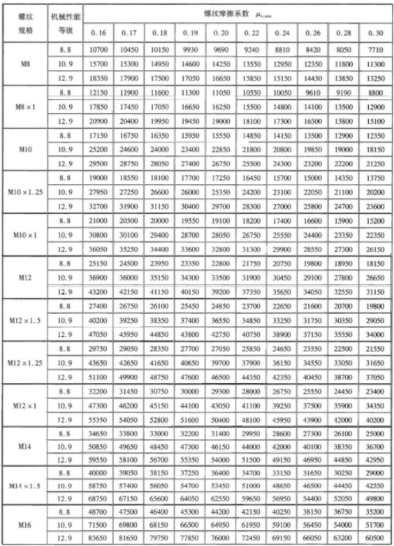 建筑五金螺丝扭矩标准​的简单介绍