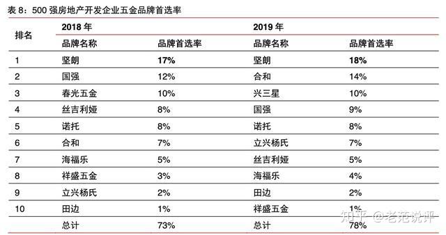 堅朗五金以直銷模式為核心打造建築五金平臺