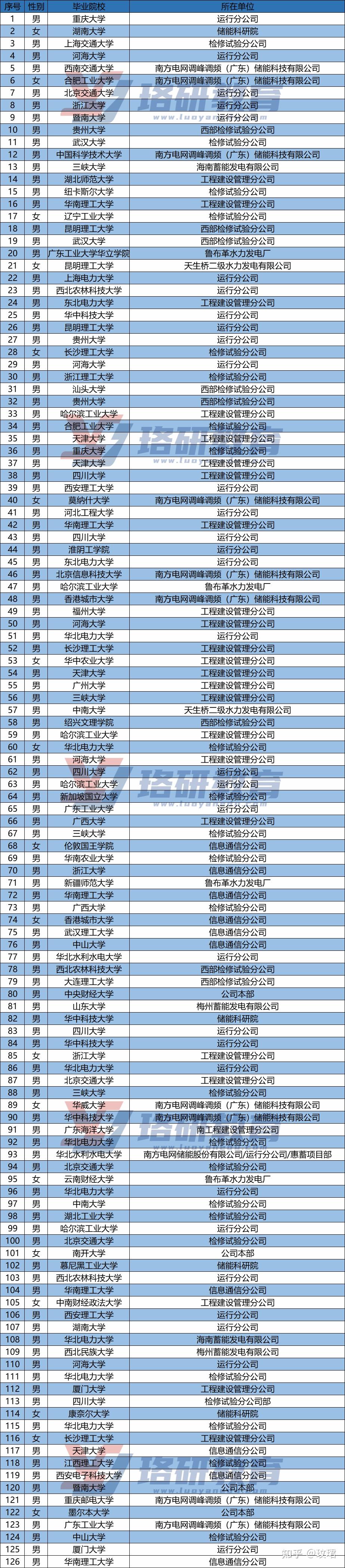 招聘單位涵蓋廣東,廣西,貴州,雲南,海南五省.