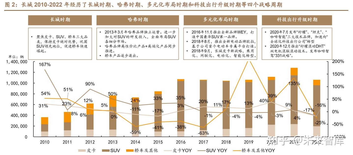 长城汽车研究报告:深蹲蓄力,潜龙在渊 - 知乎