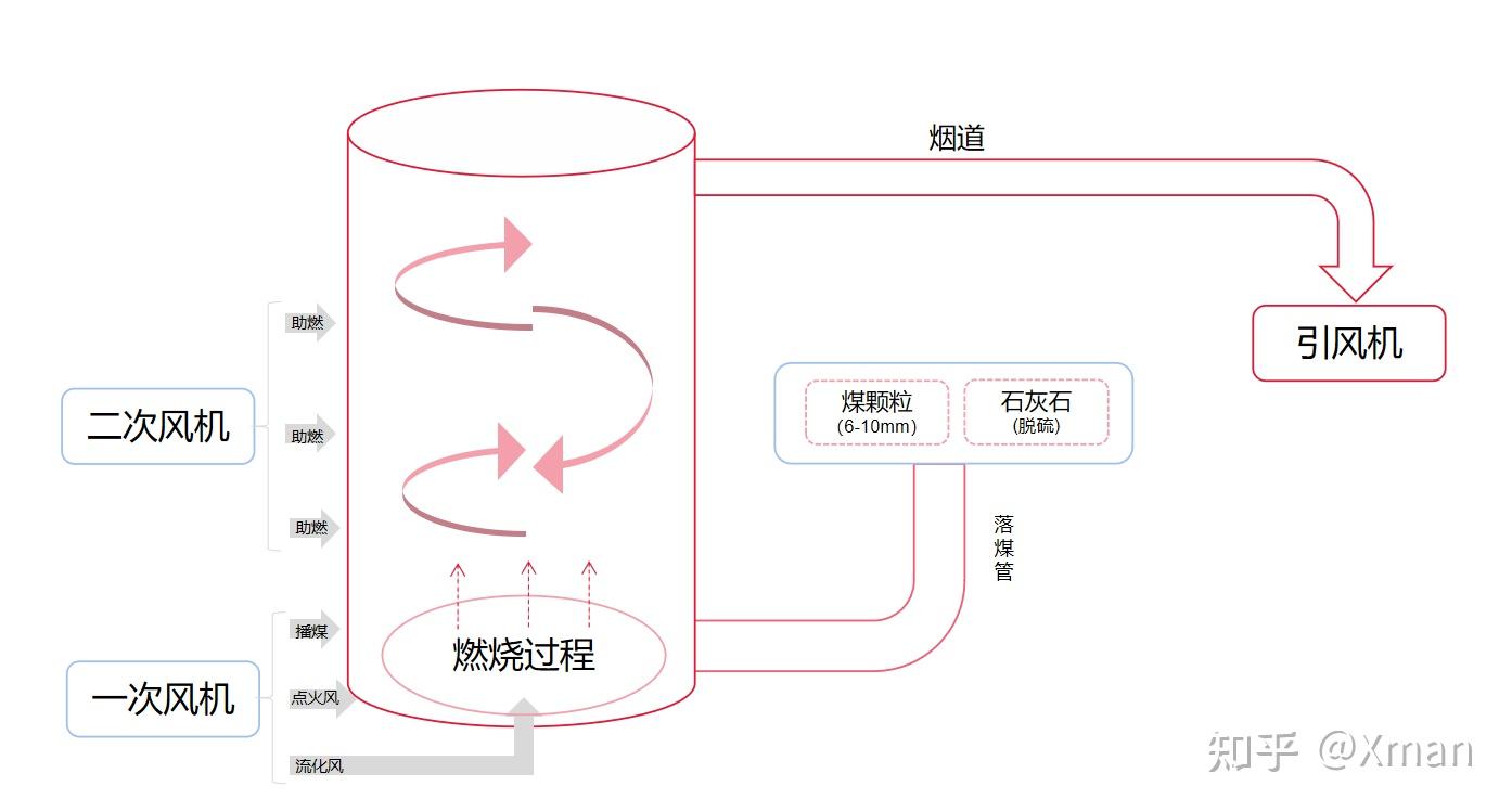 循环流化床锅炉