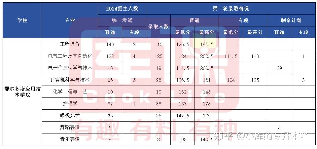 河套大学分数线(河套学院录取分数线)