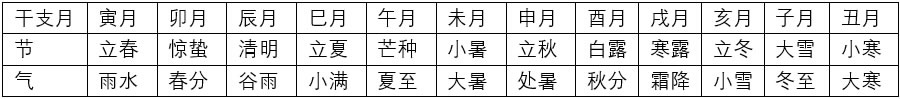干支历的月建、月破、日辰、旬空是什么 - 知乎