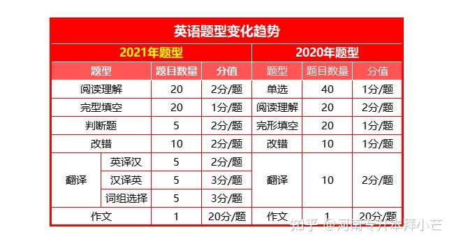 判斷題和詞組選擇題分值變化:漢譯英每題增加1分2022河南專升本英語