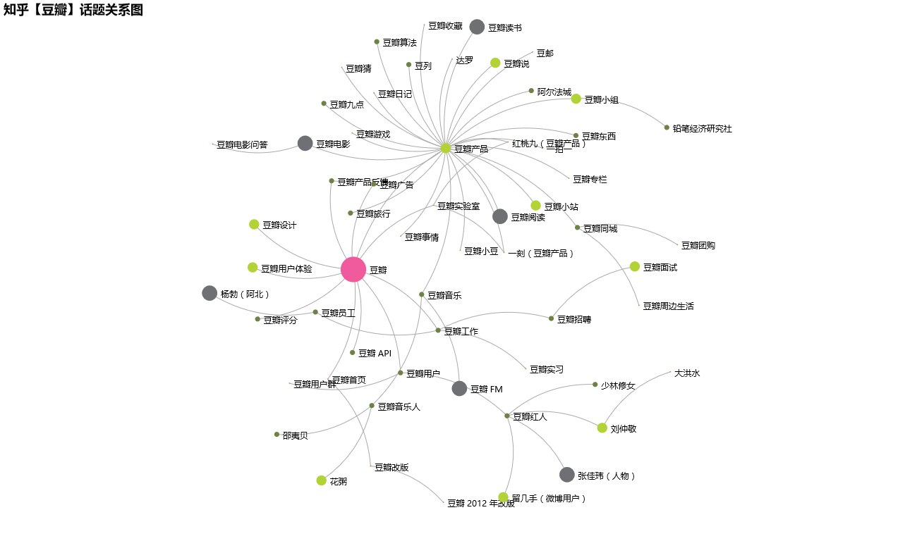 python知乎话题数据爬取及关系图谱可视化 - 知乎