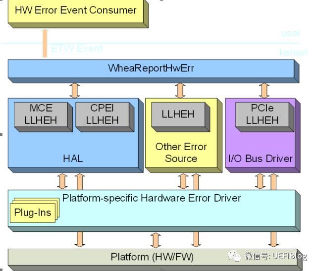 WHEA原理和架构 知乎
