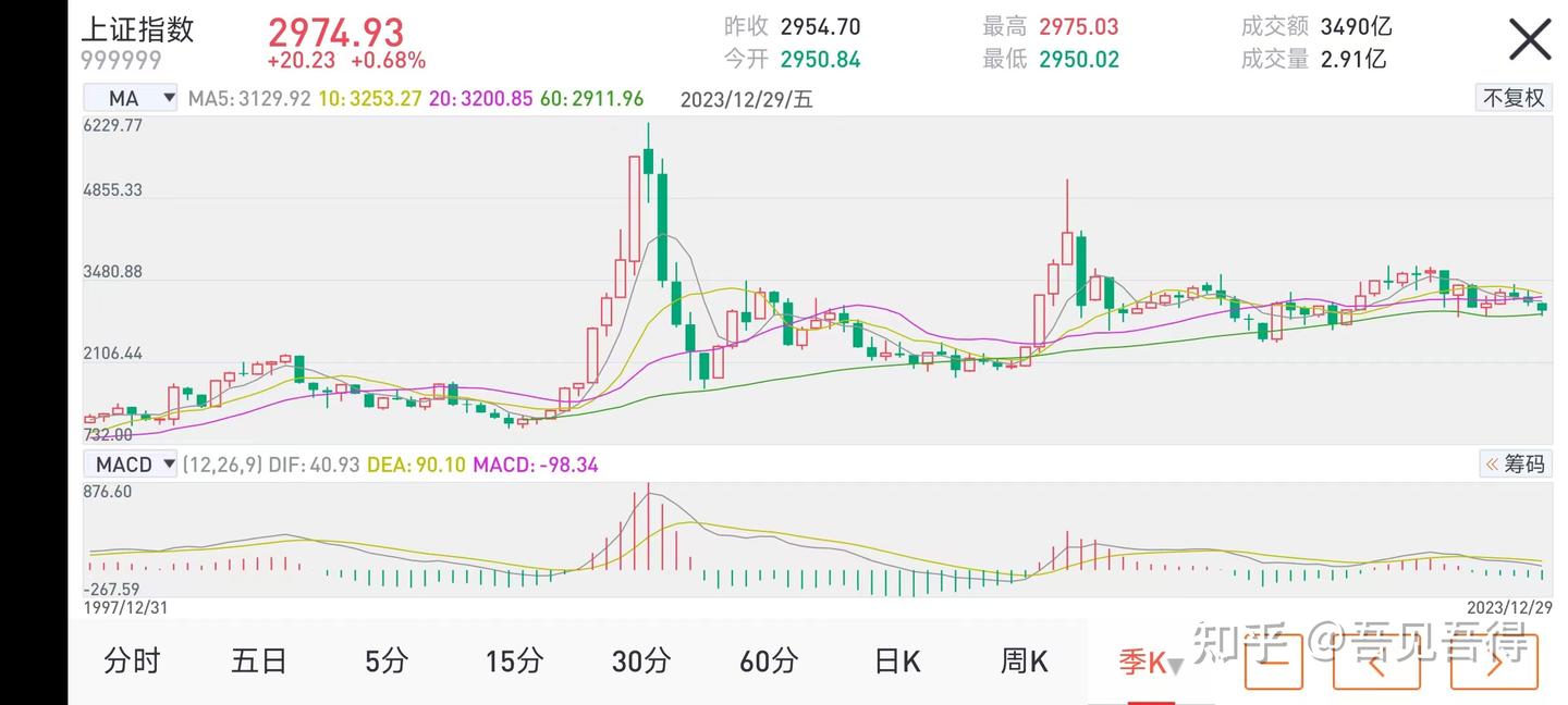 2024年中国股市走势预测- 知乎