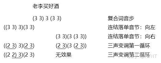 普通话的三声连读变调 - 知乎