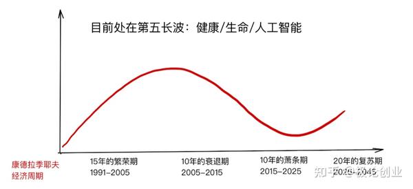 人生就是一次康波，读懂这四个周期，让你的人生好一点 - 知乎